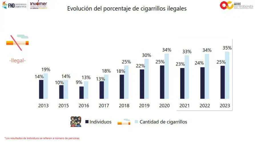 Contrabando de cigarrillos en Colombia llegó a su peor nivel en 10 años Contrabando de cigarrillos en Colombia llegó a su peor nivel en 10 años