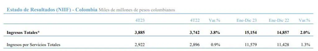 Ingresos de América Móvil (Claro) cayeron en 2023; la marca creció en Colombia Claro.