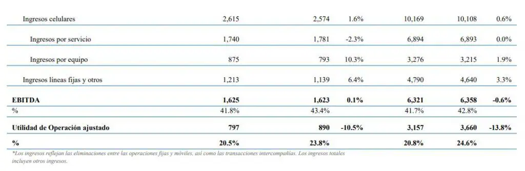 Ingresos de América Móvil (Claro) cayeron en 2023; la marca creció en Colombia Claro.