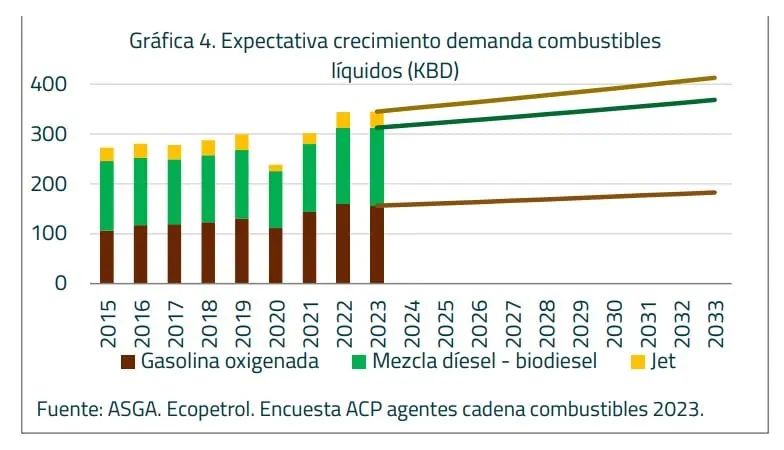 ACP proyecta que Colombia recibiría $9 billones por impuestos a combustibles en 2024 Combustibles en Colombia
