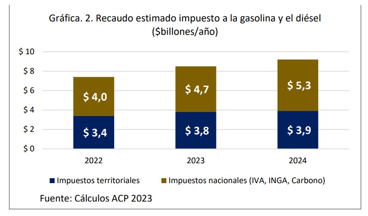 Combustibles en Colombia