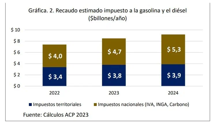 ACP proyecta que Colombia recibiría $9 billones por impuestos a combustibles en 2024 Combustibles en Colombia