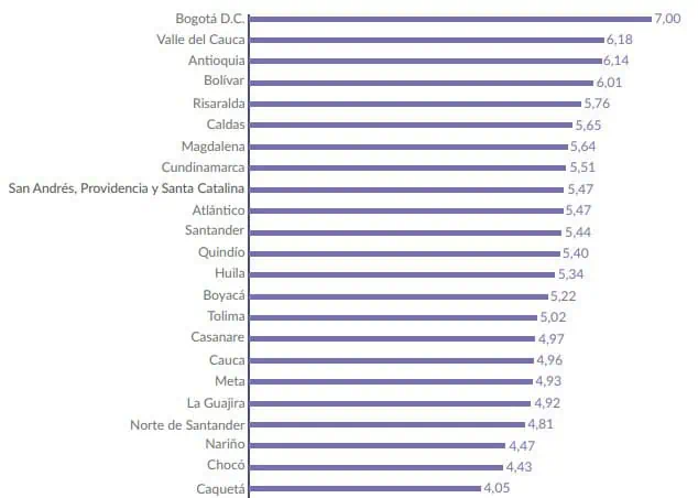 Bogotá y Valle se posicionaron como las regiones de mayor competitividad turística Índice de Competitividad Turística