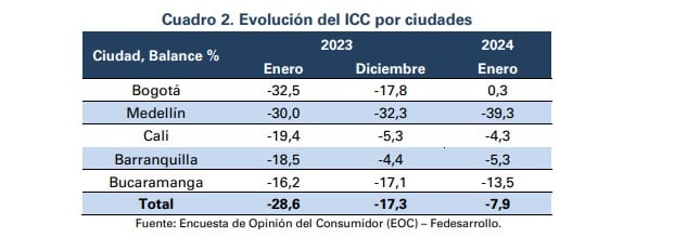 Así se comportaron las ciudades con la confianza del consumidor.