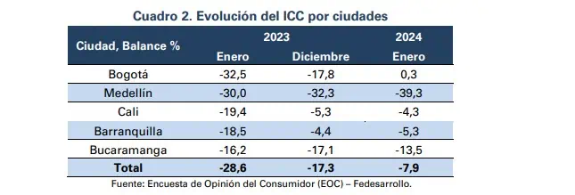 Pese a mejora en enero, confianza del consumidor en Colombia siguió en terreno negativo Así se comportaron las ciudades con la confianza del consumidor.