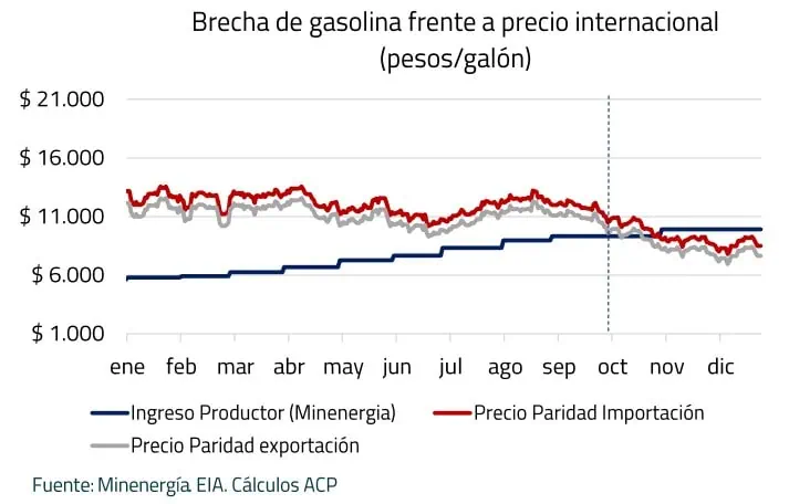¿Cómo va a subir el precio del ACPM en Colombia?: Esto pasará en las gasolineras Gasolina en Colombia