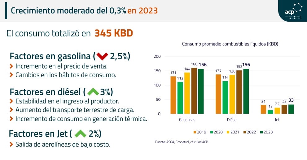 Combustibles en Colombia