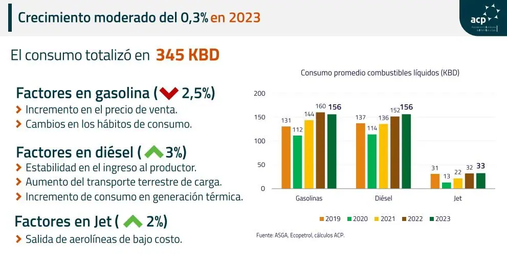 ACP revela caída de consumo de gasolina por aumento de precios, pero destaca ajustes del Gobierno Combustibles en Colombia