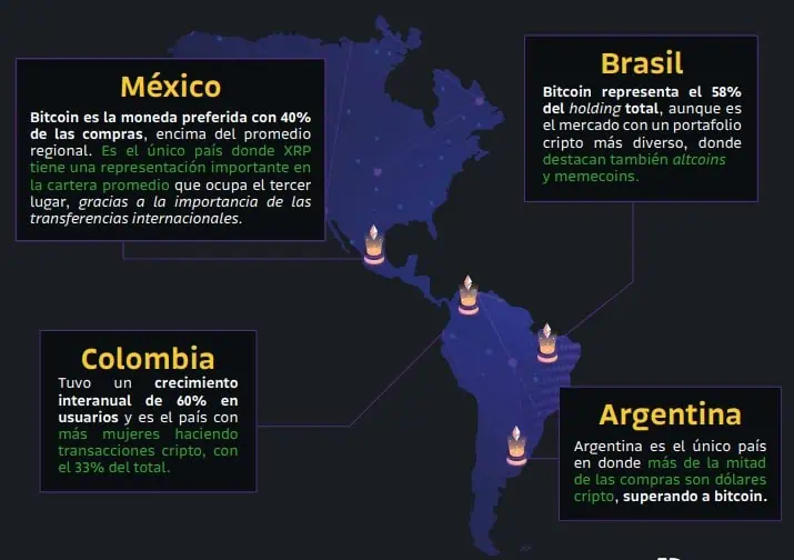 Colombia: el país que más creció en adopción cripto en América Latina Bitso