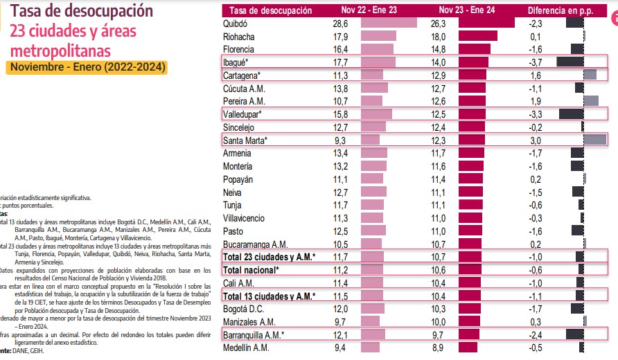 Desempleo por ciudades.