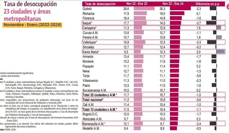 Desempleo en Colombia cayó en enero y se ubicó en 12,7 % Desempleo por ciudades.