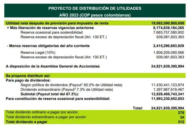 Pese a caída en ganancias en 2023, Ecopetrol propone dividendo ordinario y extraordinario Ecopetrol