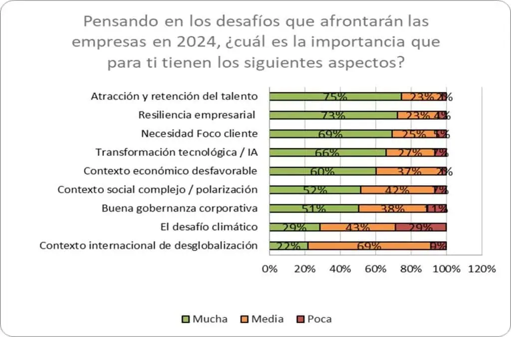 Empresarios de América Latina preocupados por entorno geopolítico global en 2024: LLYC Encuesta de retos para empresarios