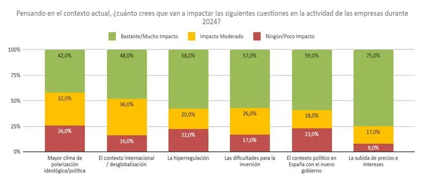 Empresarios de América Latina preocupados por entorno geopolítico global en 2024: LLYC Encuesta de retos para empresarios