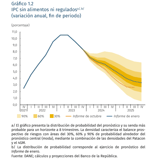 BanRep de Colombia elevó fuerte el pronóstico de inflación para 2024 BanRep de Colombia elevó fuerte el pronóstico de inflación para 2024