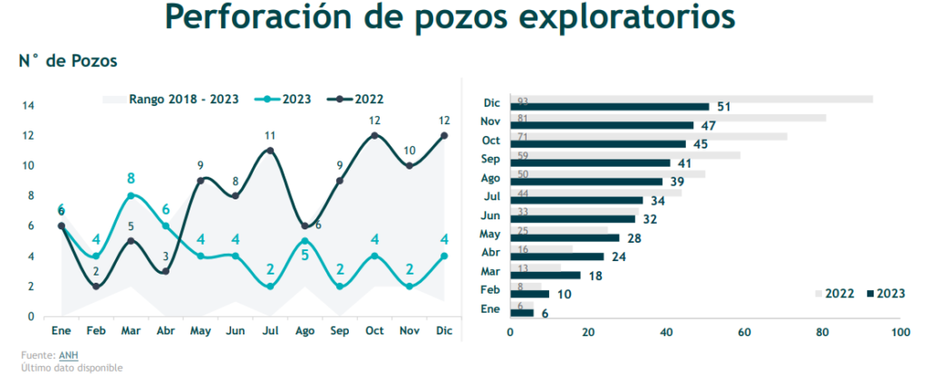 Colombia | Así se comportó la perforación de pozos petroleros en 2023