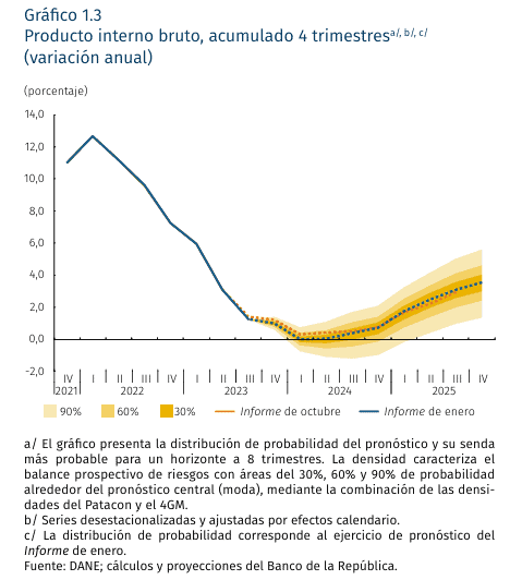 BanRep de Colombia elevó fuerte el pronóstico de inflación para 2024 BanRep de Colombia elevó fuerte el pronóstico de inflación para 2024