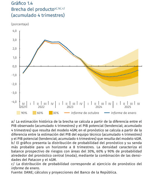 BanRep de Colombia elevó fuerte el pronóstico de inflación para 2024 BanRep de Colombia elevó fuerte el pronóstico de inflación para 2024