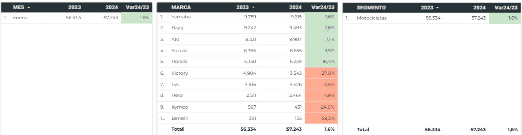 Venta de motos en Colombia creció ligeramente en enero de 2024 Venta de motos en Colombia creció ligeramente en enero de 2024