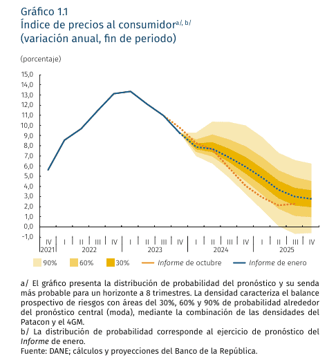 BanRep de Colombia elevó fuerte el pronóstico de inflación para 2024 BanRep de Colombia elevó fuerte el pronóstico de inflación para 2024