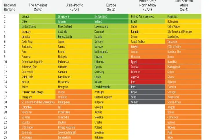 Colombia tuvo importante caída en Índice de Libertad Económica; promedio global, a la baja Heritage