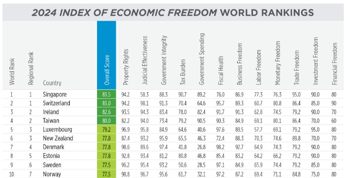 Colombia tuvo importante caída en Índice de Libertad Económica; promedio global, a la baja Heritage