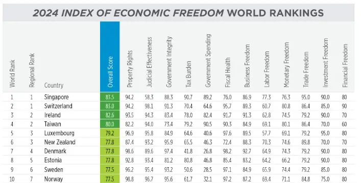 Colombia tuvo importante caída en Índice de Libertad Económica; promedio global, a la baja Heritage