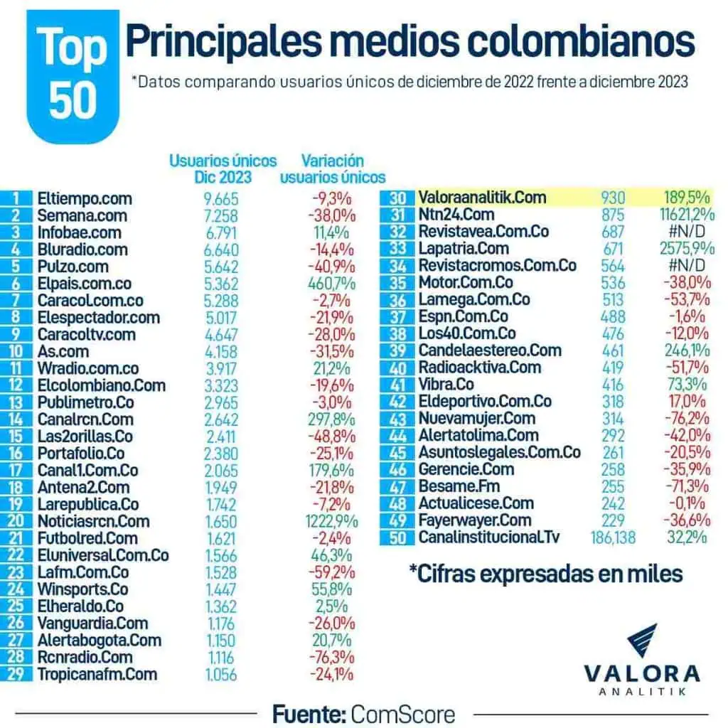 Valora Analitik, el medio económico que más escaló en audiencias en 2023 ComScore