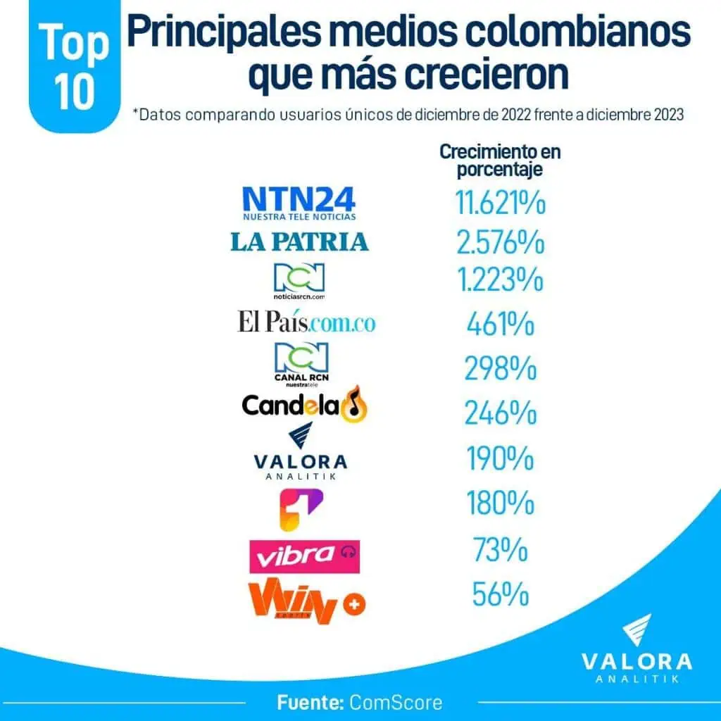 Valora Analitik, el medio económico que más escaló en audiencias en 2023 ComScore