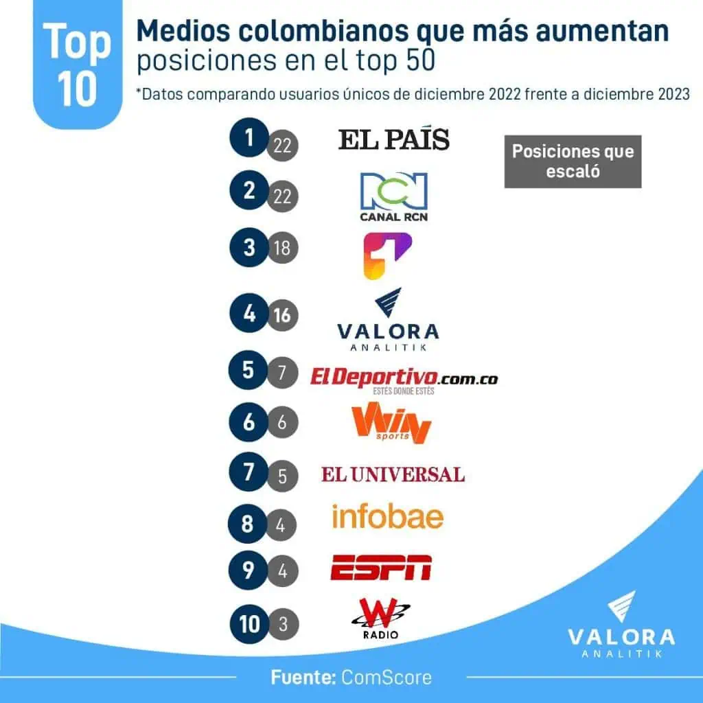 Valora Analitik, el medio económico que más escaló en audiencias en 2023 ComScore