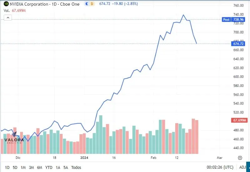 Nvidia obtuvo ingresos récord en 2023 impulsados por el negocio de IA Nvidia