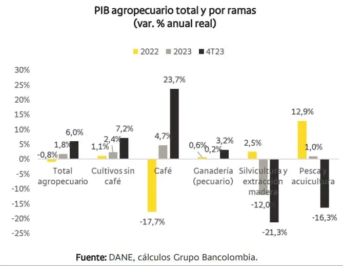 Así volvería la economía de Colombia a crecer al 4 % Agro en Colombia
