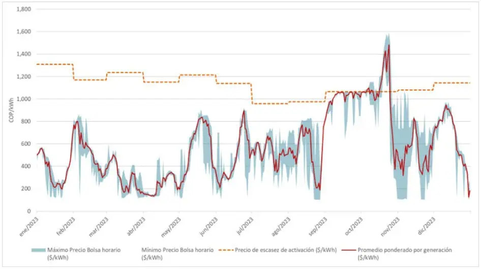 Precio de energía en bolsa de Colombia cerró 2023 en $572,47/kWh: así le fue a enero Precio de energía en bolsa de Colombia cerró 2023 en $572,47/kWh: así le fue a enero