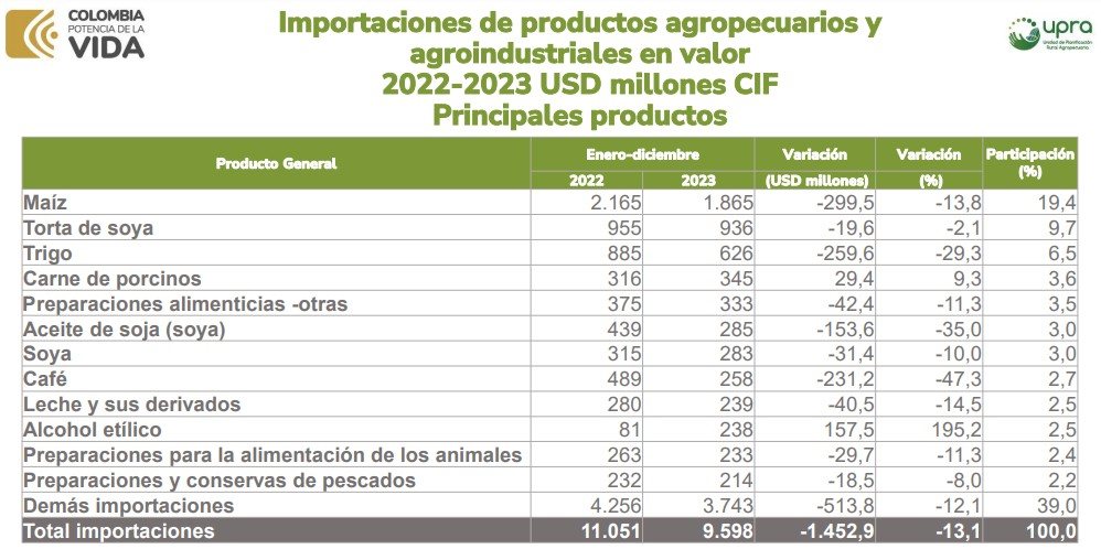 importación de productos del agro