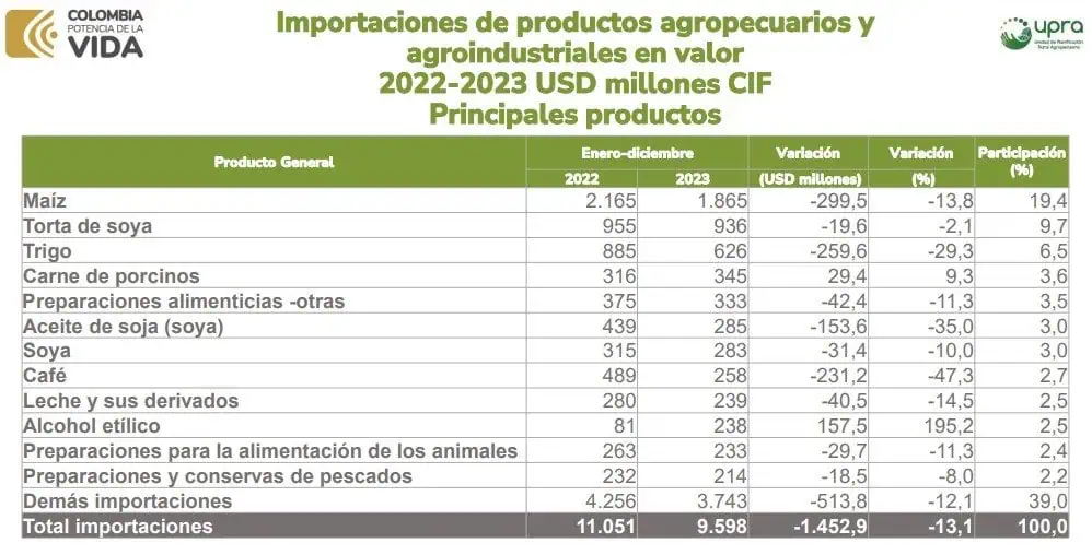 Importaciones del agro en Colombia cayeron por menores compras de trigo, maíz y café en 2023 importación de productos del agro