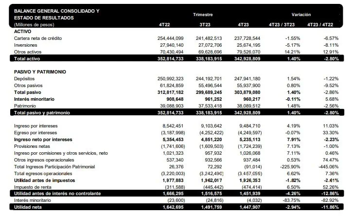 Utilidades de Bancolombia cayeron casi 10 % en 2023: estas son las razones Bancolombia.