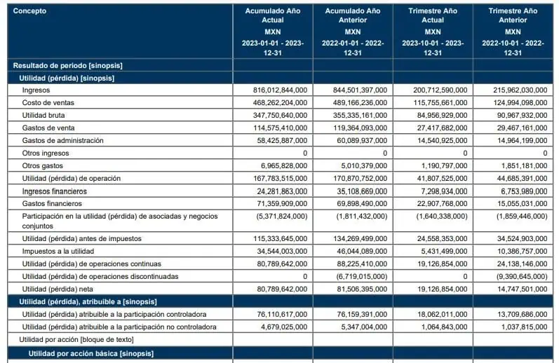 Ingresos de América Móvil (Claro) cayeron en 2023; la marca creció en Colombia Claro.