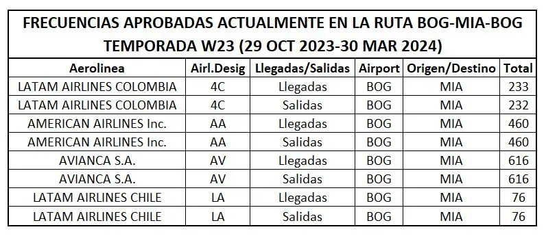 Emirates entra a competir en la ruta Bogotá-Miami: ¿quiénes están allí? Ruta entre Bogotá y Miami