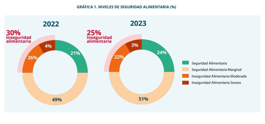 Inseguridad alimentaria