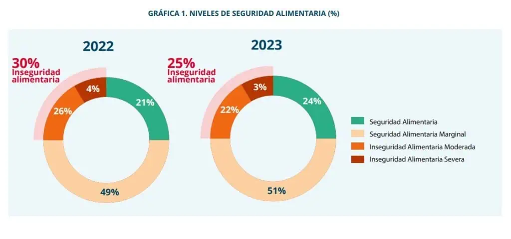 Inseguridad alimentaria cayó en Colombia en 2023, pero aún hay regiones con fuertes impactos Inseguridad alimentaria