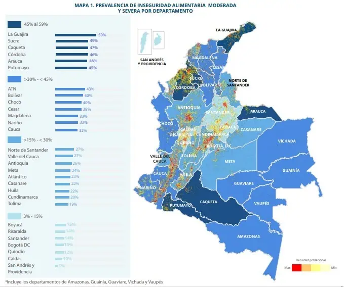 Inseguridad alimentaria cayó en Colombia en 2023, pero aún hay regiones con fuertes impactos Inseguridad alimentaria