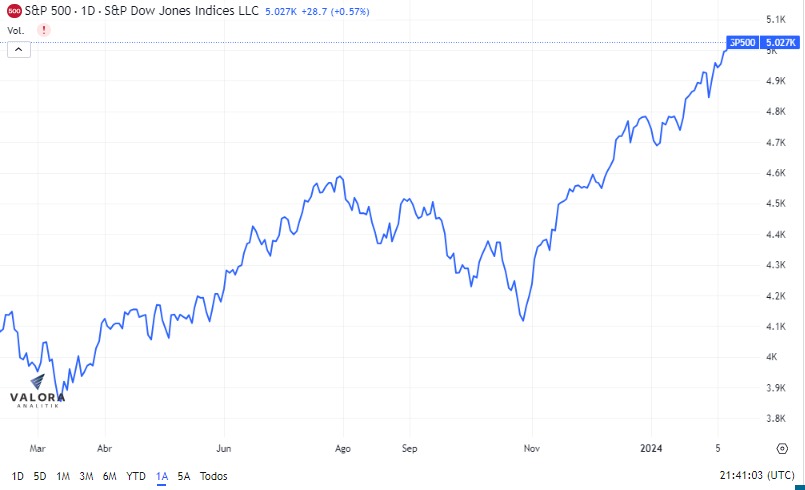 S&P 500