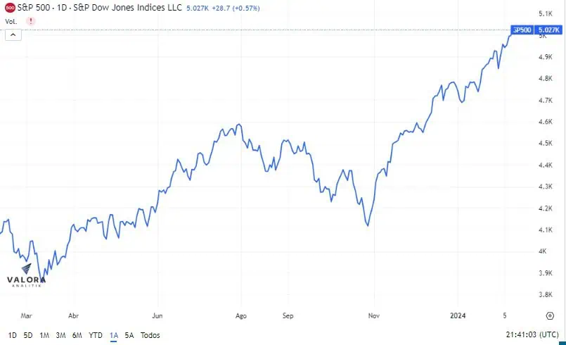 El índice S&P 500 sigue en máximos tras tocar los 5.000 puntos por primera vez S&P 500