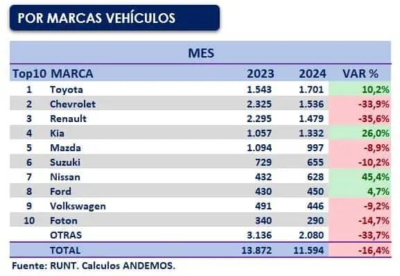 Ventas de vehículos en Colombia iniciaron 2024 a la baja: se espera estabilización Andemos