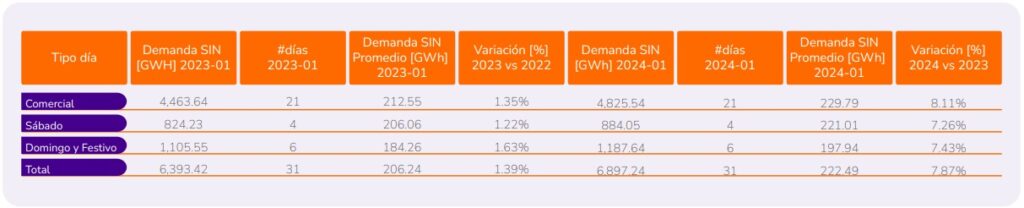 Demanda de energía en Colombia subió 7,87% en enero de 2024