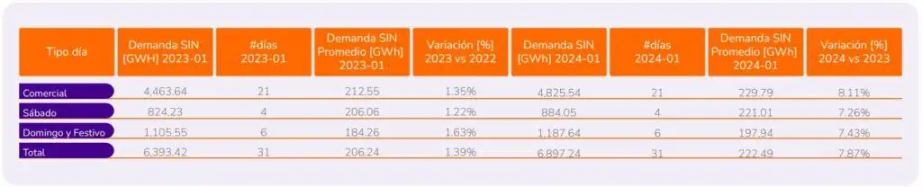 Demanda de energía en Colombia subió 7,87% en enero de 2024 Demanda de energía en Colombia subió 7,87% en enero de 2024