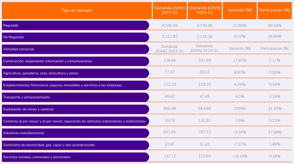 Demanda de energía en Colombia subió 7,87% en enero de 2024