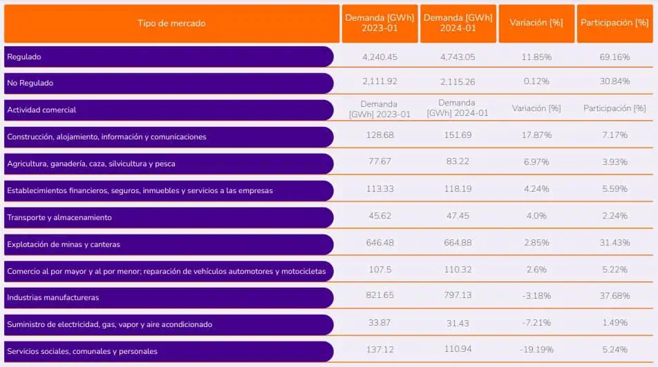 Demanda de energía en Colombia subió 7,87% en enero de 2024 Demanda de energía en Colombia subió 7,87% en enero de 2024