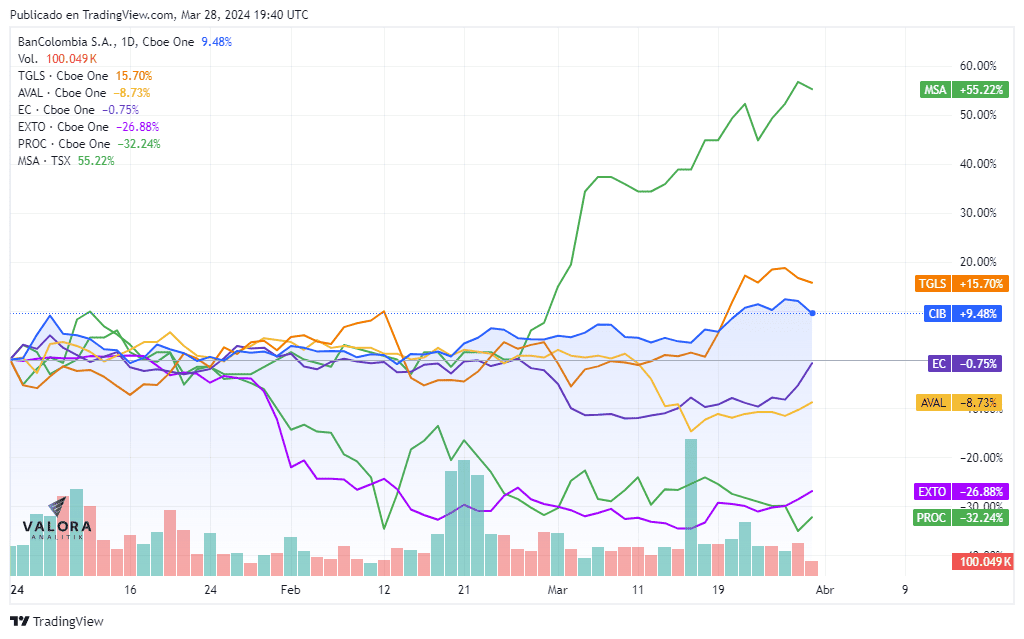 Mineros, Tecnoglass y Bancolombia, las acciones con mayores alzas a marzo en el exterior ADR marzo 2024