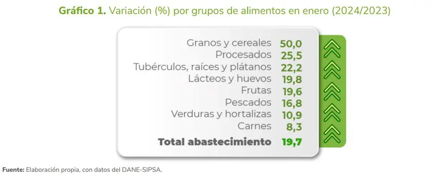 Abastecimiento de las centrales de abasto de Colombia creció en enero Abastecimiento centrales de abasto grupos de alimentos